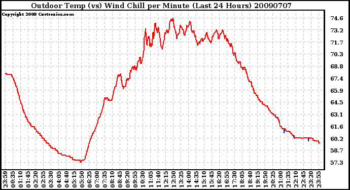 Milwaukee Weather Outdoor Temp (vs) Wind Chill per Minute (Last 24 Hours)