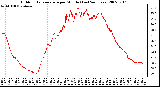 Milwaukee Weather Outdoor Temperature per Minute (Last 24 Hours)