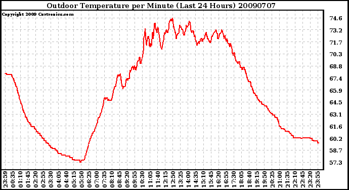 Milwaukee Weather Outdoor Temperature per Minute (Last 24 Hours)