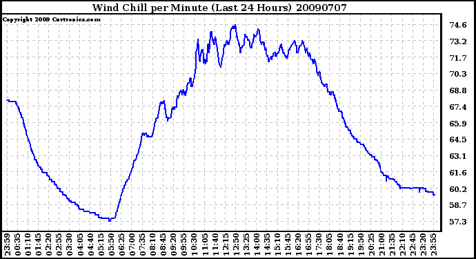 Milwaukee Weather Wind Chill per Minute (Last 24 Hours)