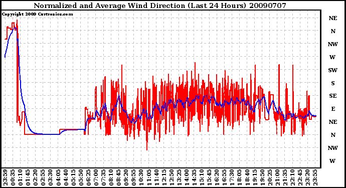 Milwaukee Weather Normalized and Average Wind Direction (Last 24 Hours)