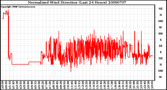 Milwaukee Weather Normalized Wind Direction (Last 24 Hours)