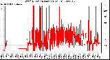 Milwaukee Weather Wind Direction (Last 24 Hours)
