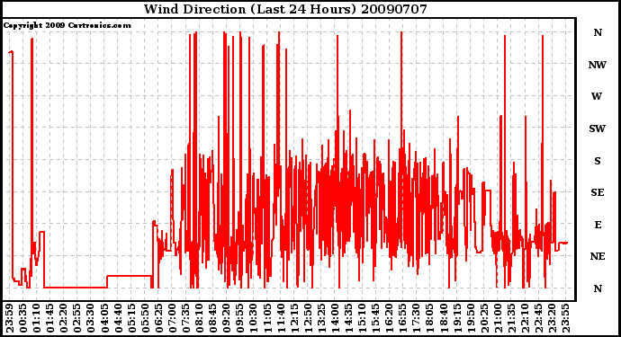 Milwaukee Weather Wind Direction (Last 24 Hours)