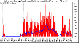 Milwaukee Weather Actual and Average Wind Speed by Minute mph (Last 24 Hours)