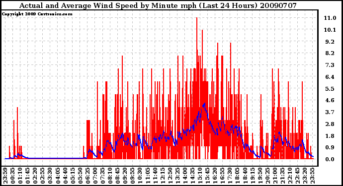 Milwaukee Weather Actual and Average Wind Speed by Minute mph (Last 24 Hours)