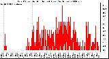 Milwaukee Weather Wind Speed by Minute mph (Last 24 Hours)