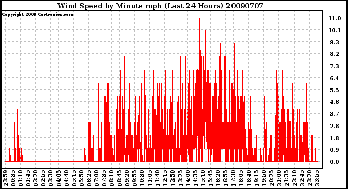 Milwaukee Weather Wind Speed by Minute mph (Last 24 Hours)