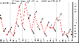 Milwaukee Weather 10 Minute Average Wind Speed (Last 4 Hours)