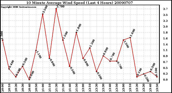 Milwaukee Weather 10 Minute Average Wind Speed (Last 4 Hours)