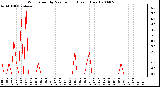 Milwaukee Weather Wind Speed by Minute mph (Last 1 Hour)