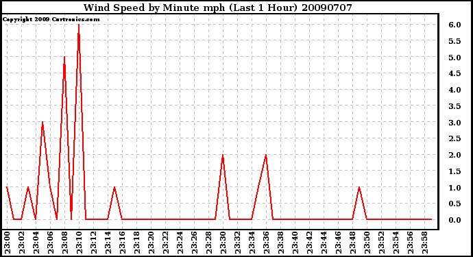 Milwaukee Weather Wind Speed by Minute mph (Last 1 Hour)
