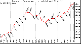 Milwaukee Weather Barometric Pressure per Hour (Last 24 Hours)