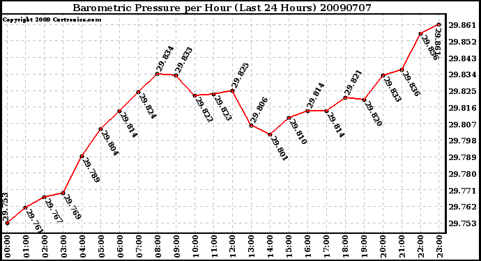 Milwaukee Weather Barometric Pressure per Hour (Last 24 Hours)