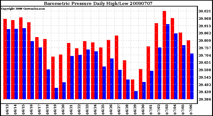 Milwaukee Weather Barometric Pressure Daily High/Low