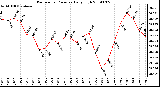 Milwaukee Weather Barometric Pressure Daily High