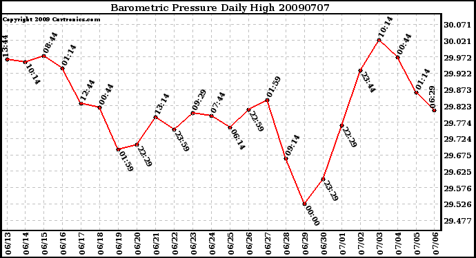 Milwaukee Weather Barometric Pressure Daily High