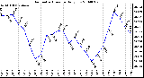 Milwaukee Weather Barometric Pressure Daily Low