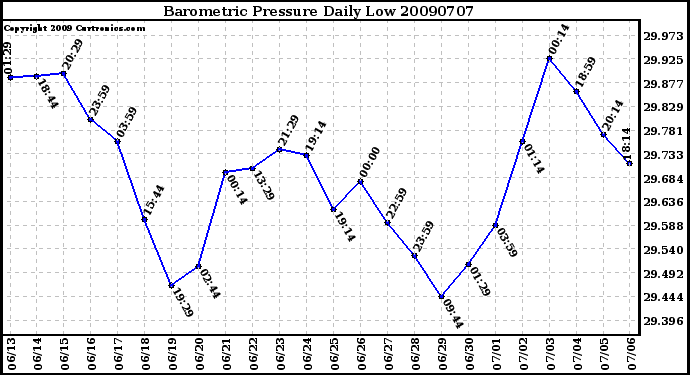 Milwaukee Weather Barometric Pressure Daily Low