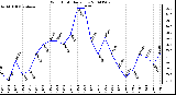 Milwaukee Weather Wind Chill Daily Low