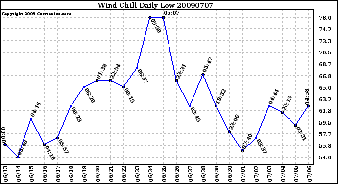 Milwaukee Weather Wind Chill Daily Low
