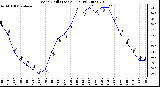 Milwaukee Weather Wind Chill (Last 24 Hours)