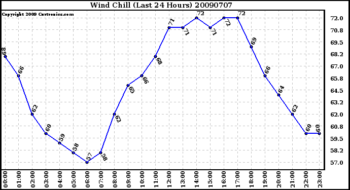 Milwaukee Weather Wind Chill (Last 24 Hours)