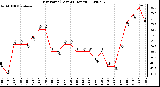 Milwaukee Weather Dew Point (Last 24 Hours)