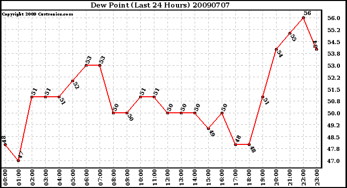 Milwaukee Weather Dew Point (Last 24 Hours)