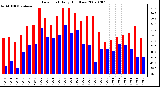 Milwaukee Weather Dew Point Daily High/Low
