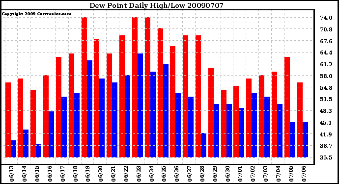Milwaukee Weather Dew Point Daily High/Low