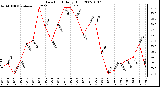 Milwaukee Weather Dew Point Daily High