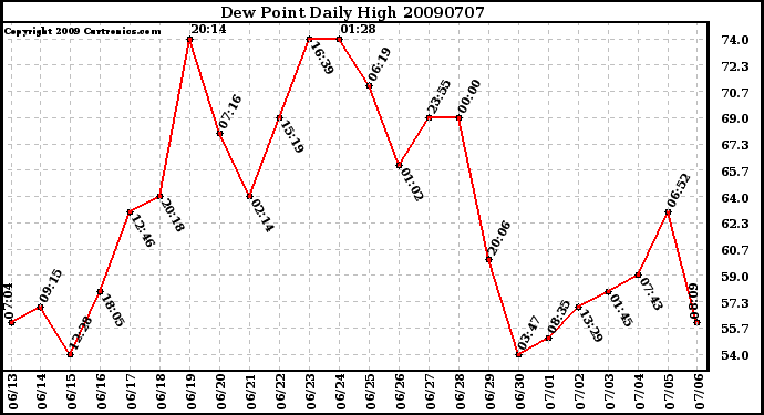 Milwaukee Weather Dew Point Daily High