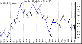 Milwaukee Weather Dew Point Daily Low