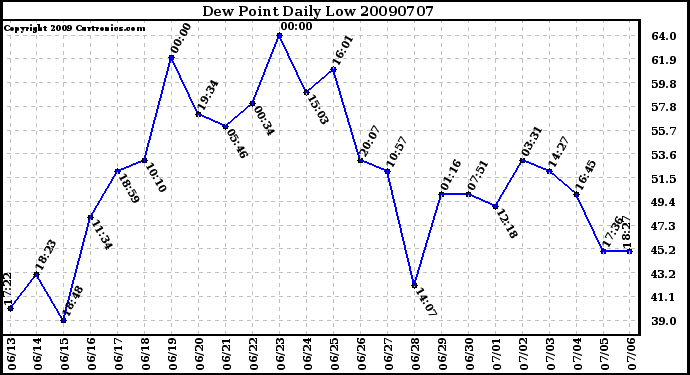 Milwaukee Weather Dew Point Daily Low
