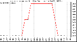Milwaukee Weather Evapotranspiration per Hour (Last 24 Hours) (Inches)