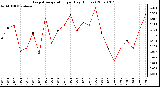 Milwaukee Weather Evapotranspiration per Day (Inches)