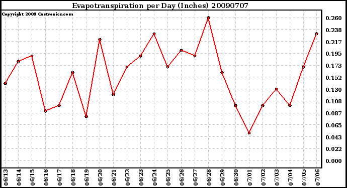 Milwaukee Weather Evapotranspiration per Day (Inches)