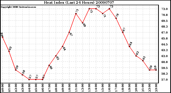 Milwaukee Weather Heat Index (Last 24 Hours)