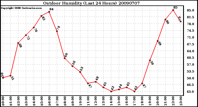 Milwaukee Weather Outdoor Humidity (Last 24 Hours)