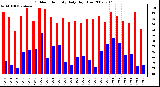 Milwaukee Weather Outdoor Humidity Daily High/Low