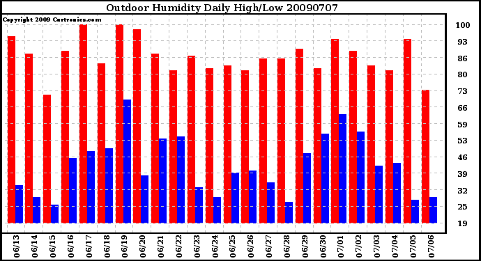 Milwaukee Weather Outdoor Humidity Daily High/Low