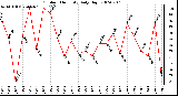 Milwaukee Weather Outdoor Humidity Daily High