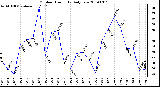 Milwaukee Weather Outdoor Humidity Daily Low
