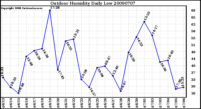 Milwaukee Weather Outdoor Humidity Daily Low