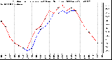Milwaukee Weather Outdoor Temperature (vs) Wind Chill (Last 24 Hours)