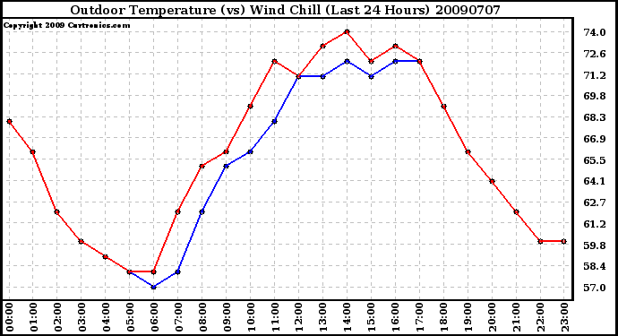 Milwaukee Weather Outdoor Temperature (vs) Wind Chill (Last 24 Hours)