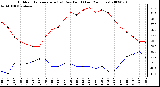 Milwaukee Weather Outdoor Temperature (vs) Dew Point (Last 24 Hours)