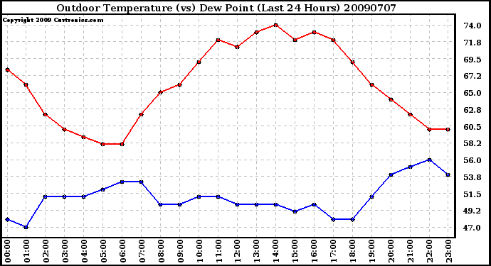 Milwaukee Weather Outdoor Temperature (vs) Dew Point (Last 24 Hours)