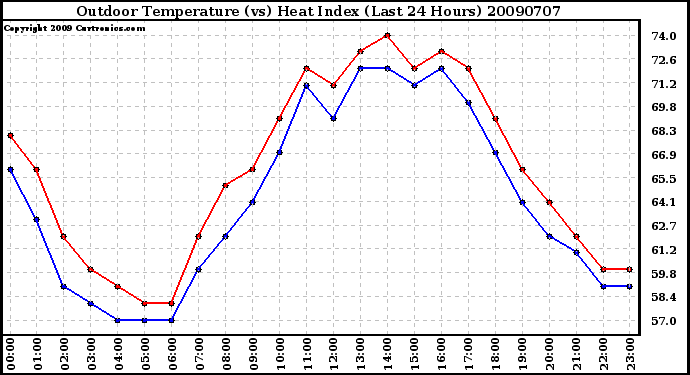 Milwaukee Weather Outdoor Temperature (vs) Heat Index (Last 24 Hours)